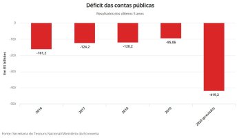 Com crise do coronavírus, governo prevê rombo recorde de R$ 419 bi nas contas públicas