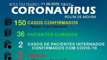 Sobe para 150 o nº de casos confirmados de Covid-19 em Rolim de Moura