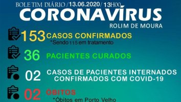 Sobe para 153 o nº de casos de Covid-19 em Rolim de Moura