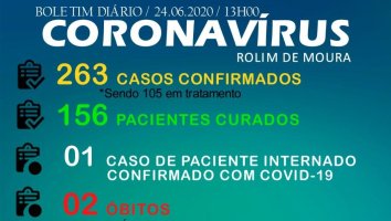 Rolim de Moura confirma 27 novos casos de Covid-19 e total sobe para 263; recuperados...