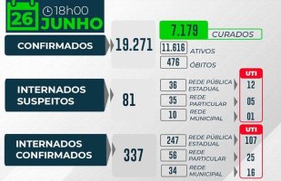Mais de mil casos de covid-19 em 24h: Rondônia tem 19,2 mil casos confirmados e 476...