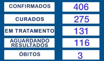 Segundo boletim, 67,7% dos casos positivos de Covid-19 em Rolim de Moura já estão...