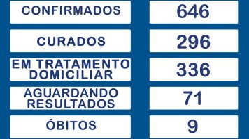 Rolim de Moura registra 36 novos casos de covid-19 e total de infectados sobe para 646