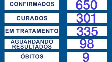 Sobe para 650 o nº total de casos confirmados de covid-19 em Rolim de Moura