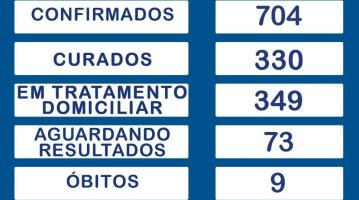 Sobe para 704 o nº total de infectados por covid-19 em Rolim de Moura; Recuperados são...