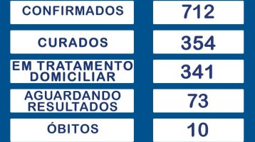 Sobe para 712 o nº total de casos confirmados de covid-19; Recuperados já são 354