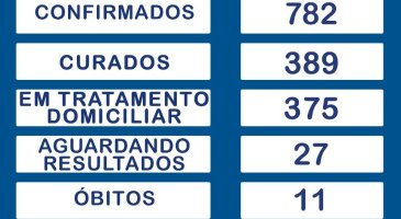 Rolim de Moura registra 01 nova morte e 21 novos casos de covid-19