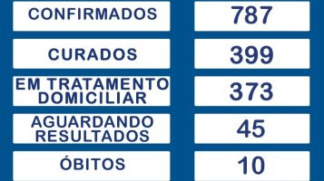 Recuperados da Covid-19 em Rolim de Moura são quase 400; Casos confirmados sobe para 787