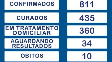 Rolim de Moura registra 24 novos casos de covid-19 e total de infectados sobe para 811;...