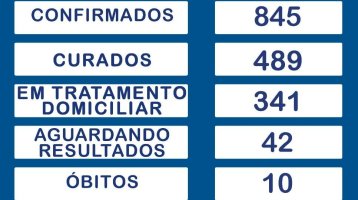 Rolim de Moura confirma 34 novos casos de covid-19 e total sobe para 845; Recuperados...