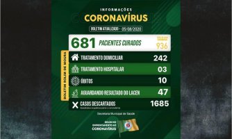 Rolim de Moura tem 245 casos ativos de covid-19; Total de infectados sobe para 936