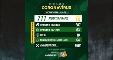 Rolim de Moura tem 711 recuperados da covid-19; 290 casos seguem em tratamento