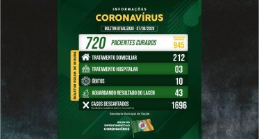 Rolim de Moura tem 215 casos ativos de covid-19 e 720 recuperados