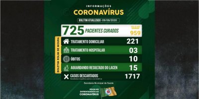 Sobe para 959 o nº total de infectados por covid-19 em Rolim de Moura; 725 estão...