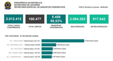 Governo faz relatório e destaca prefeitos e governadores de oposição em ranking de...