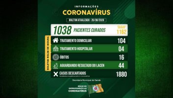 Rolim de Moura tem 108 casos ativos de covid-19 e 1.038 pacientes recuperados