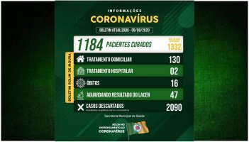 Rolim de Moura tem 1.332 casos positivos de covid-19 e 1.184 pessoas recuperadas