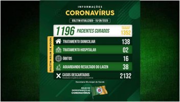 Covid-19: Rolim de Moura tem 140 casos ativos em tratamento; Município registrou 20...