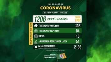 Rolim de Moura tem 136 casos ativos de covid-19 e 04 pessoas internadas