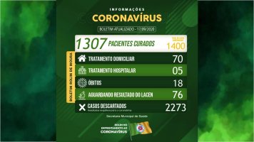 Rolim de Moura chega a 1.400 casos confirmados de covid-19 e mais de 93% de pessoas...