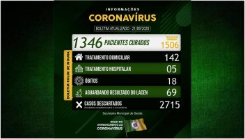 Rolim de Moura registra 33 novos casos de covid-19 e total de infectados sobe para 1.506;...
