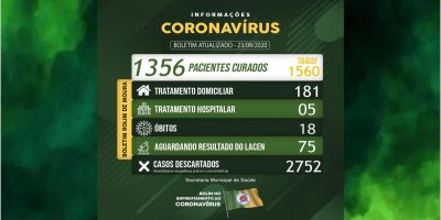 Rolim de Moura registra mais 24 novos casos de covid-19; 186 casos ativos estão em...