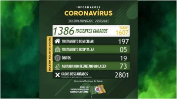 Rolim de Moura registra mais 20 casos de covid-19 e total de infectados passa de 1,6 mil