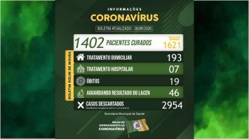 Rolim de Moura tem 1,4 mil pessoas recuperadas da covid-19 e 200 casos ativos em...