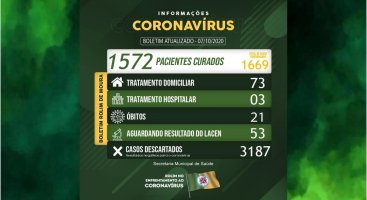 Rolim de Moura tem 1.572 pessoas recuperadas da covid-19 e 76 casos ativos em tratamento