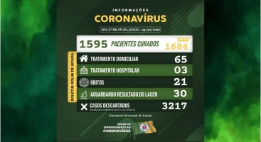 Rolim de Moura tem 68 casos ativos de covid-19 e quase 1,6 mil pessoas recuperadas da...