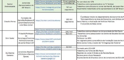 Governo Bolsonaro contrata empresa e 'mapeia' jornalistas e influencers como como...