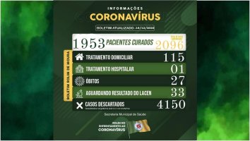 Rolim de Moura tem 116 casos ativos de covid-19; veja boletim desta quarta-feira (16)