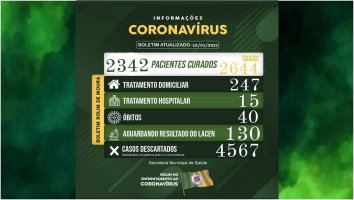 Rolim de Moura tem 262 casos ativos de covid-19 e registra uma nova morte, aponta boletim...
