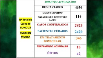 Rolim de Moura registra 79 novos casos de covid-19 em 24h; Veja o boletim desta...