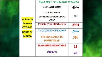 Rolim de Moura registra 77 novos casos de covid-19 em 24h; Veja o boletim desta...