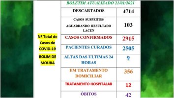 Veja o boletim sobre o coronavírus em Rolim de Moura desta quinta-feira (21)