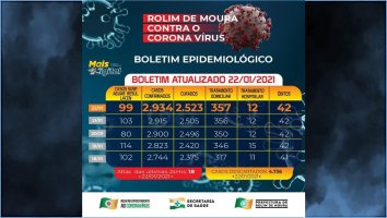 Veja o boletim sobre o coronavírus em Rolim de Moura desta sexta-feira (22)