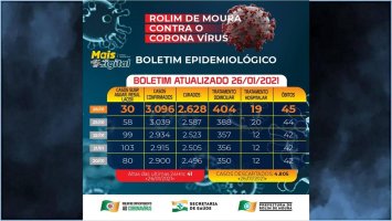 Boletim sobre o coronavírua em Rolim de Moura de terça-feira (26)