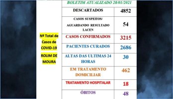 Rolim de Moura registra 3 novos óbitos e 480 casos ativos de covid-19 em tratamento;...