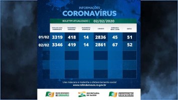 Boletim sobre o coronavírus em Rolim de Moura desta terça-feira (02)