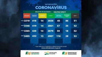 Rolim de Moura registra uma nova morte e 40 novos casos de covid-19 nesta quinta-feira...