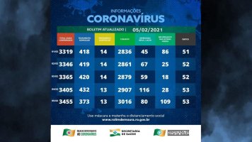 Boletim sobre o coronavírus em Rolim de Moura desta sexta-feira (05)
