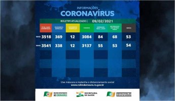 Rolim de Moura registra um novo óbito por complicações da covid-19; veja o boletim...