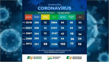 Boletim sobre o coronavírus em Rolim de Moura nesta sexta-feira (12)