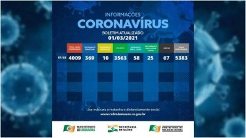 Rolim de Moura ultrapassa 4 mil casos totais de covid-19; município tem 379 casos ativos