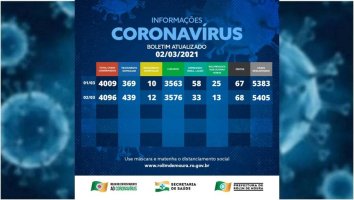 Rolim de Moura tem 451 casos ativos de covid-19 e 68 mortes; veja o boletim desta...