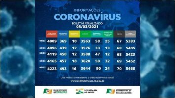 Rolim de Moura tem 509 casos ativos de covid-19; veja o boletim desta sexta-feira (05)