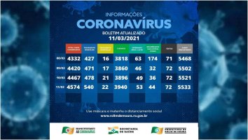 Rolim de Moura registra 107 novos casos de covid-19 em 24h e casos ativos sobe para 562;...