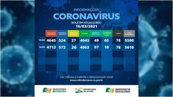 Rolim de Moura tem quase seiscentos casos ativos de covid-19 e 26 pessoas internadas;...
