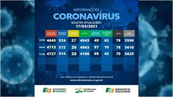 Rolim de Moura registra um novo óbito por complicações da covid-19; veja boletim desta...
